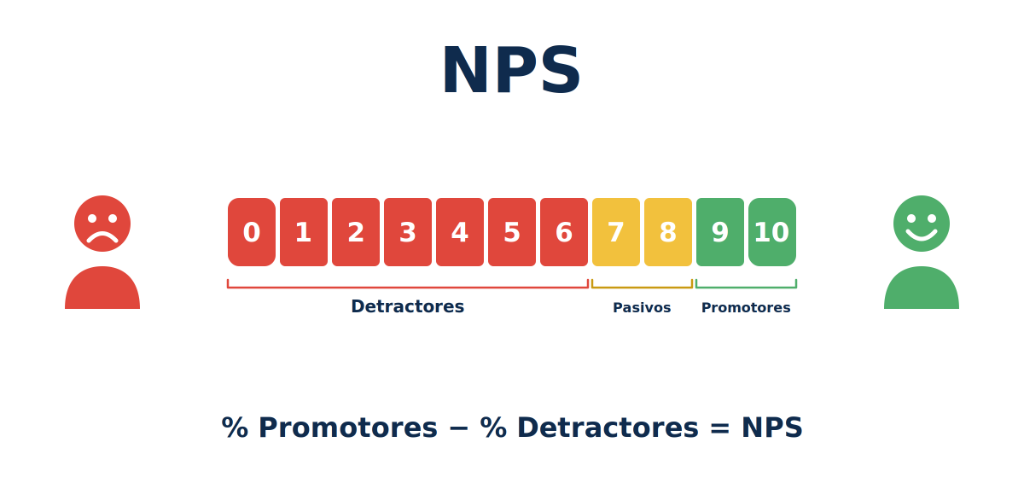 ¿Qué es el NPS? La guía completa para medir la lealtad de tus clientes en España